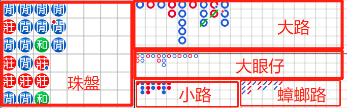 掌握百家樂牌路,下三路、大路、珠盤路和蟑螂路要點|堆金娛樂城